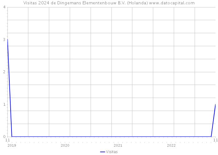 Visitas 2024 de Dingemans Elementenbouw B.V. (Holanda) 