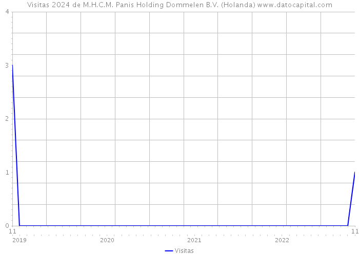 Visitas 2024 de M.H.C.M. Panis Holding Dommelen B.V. (Holanda) 