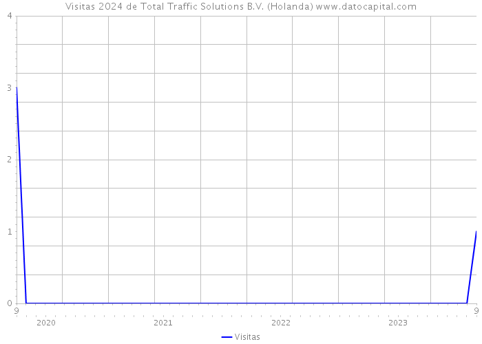 Visitas 2024 de Total Traffic Solutions B.V. (Holanda) 