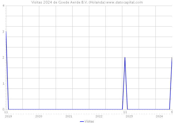 Visitas 2024 de Goede Aerde B.V. (Holanda) 