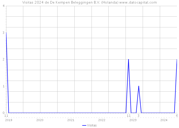 Visitas 2024 de De Kempen Beleggingen B.V. (Holanda) 