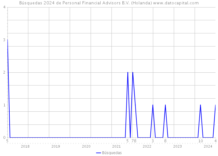 Búsquedas 2024 de Personal Financial Advisors B.V. (Holanda) 