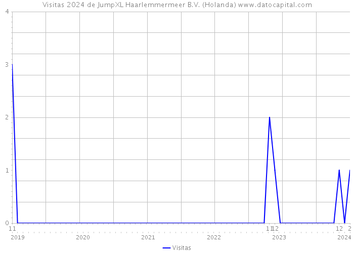 Visitas 2024 de JumpXL Haarlemmermeer B.V. (Holanda) 