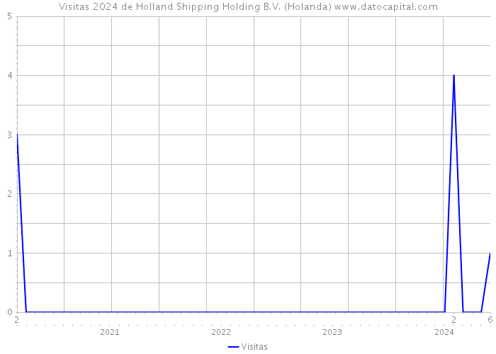 Visitas 2024 de Holland Shipping Holding B.V. (Holanda) 