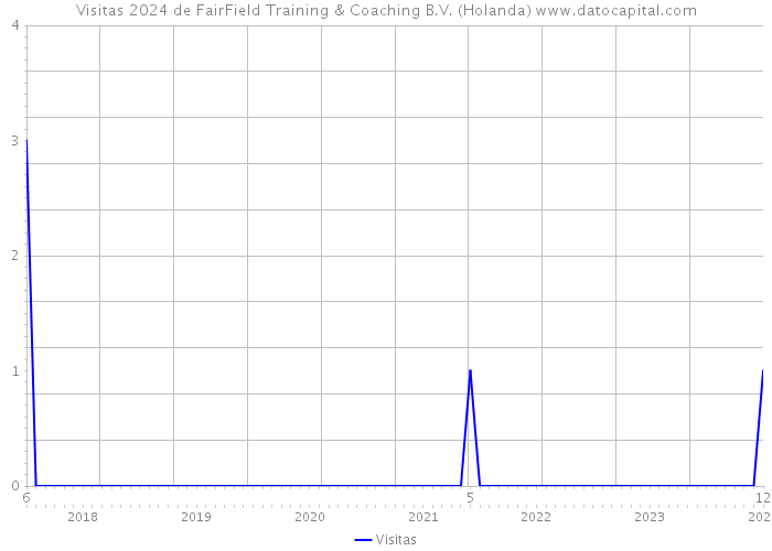 Visitas 2024 de FairField Training & Coaching B.V. (Holanda) 