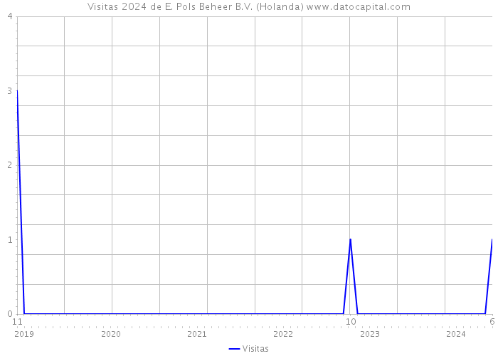 Visitas 2024 de E. Pols Beheer B.V. (Holanda) 