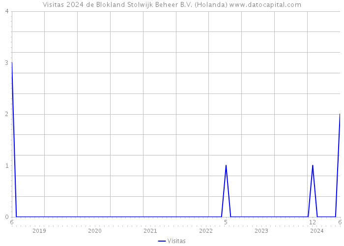 Visitas 2024 de Blokland Stolwijk Beheer B.V. (Holanda) 