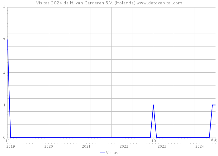 Visitas 2024 de H. van Garderen B.V. (Holanda) 