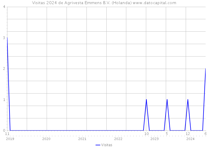 Visitas 2024 de Agrivesta Emmens B.V. (Holanda) 