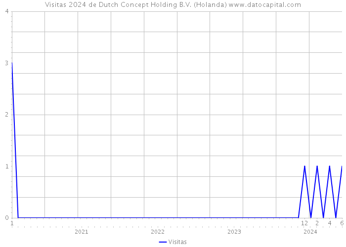Visitas 2024 de Dutch Concept Holding B.V. (Holanda) 