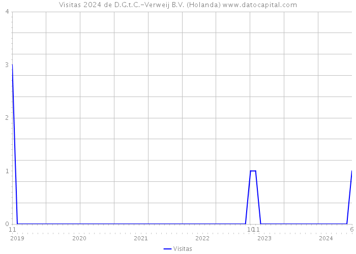 Visitas 2024 de D.G.t.C.-Verweij B.V. (Holanda) 