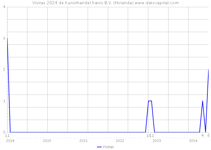 Visitas 2024 de Kunsthandel Kanis B.V. (Holanda) 