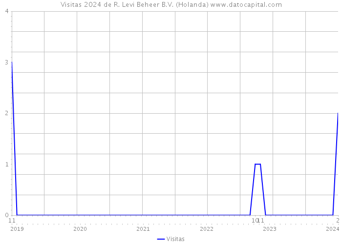 Visitas 2024 de R. Levi Beheer B.V. (Holanda) 