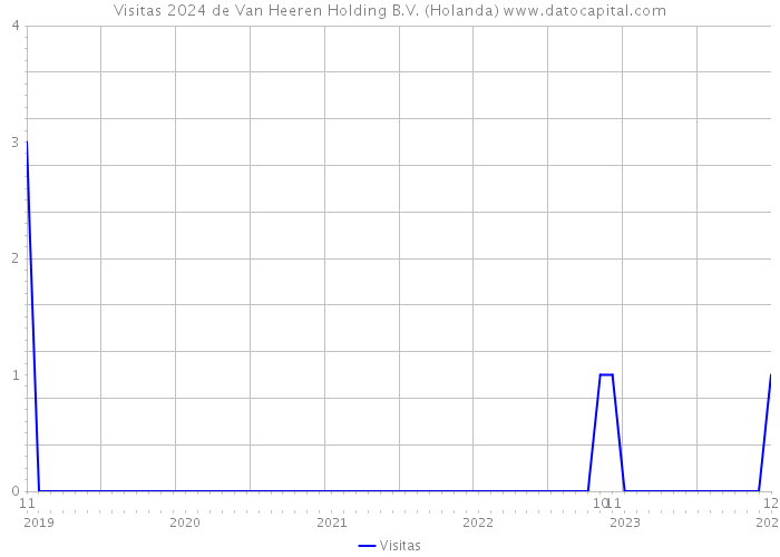 Visitas 2024 de Van Heeren Holding B.V. (Holanda) 
