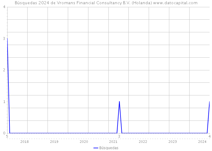 Búsquedas 2024 de Vromans Financial Consultancy B.V. (Holanda) 
