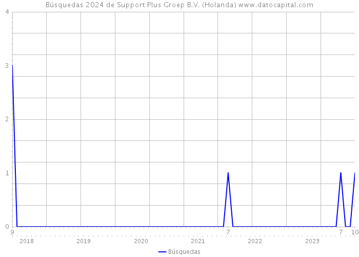 Búsquedas 2024 de Support Plus Groep B.V. (Holanda) 