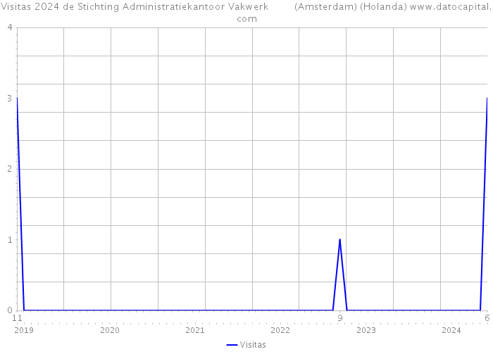 Visitas 2024 de Stichting Administratiekantoor Vakwerk (Amsterdam) (Holanda) 