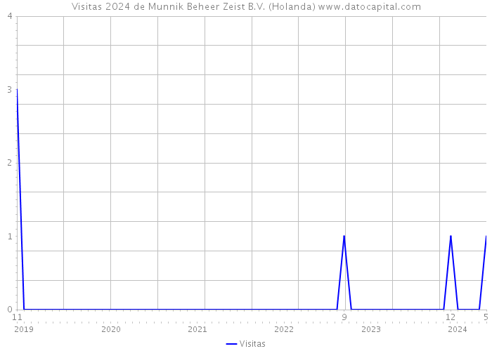 Visitas 2024 de Munnik Beheer Zeist B.V. (Holanda) 