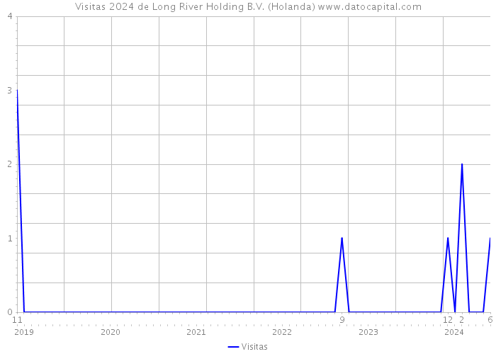 Visitas 2024 de Long River Holding B.V. (Holanda) 