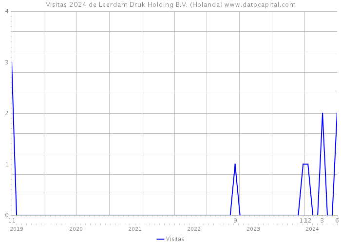 Visitas 2024 de Leerdam Druk Holding B.V. (Holanda) 