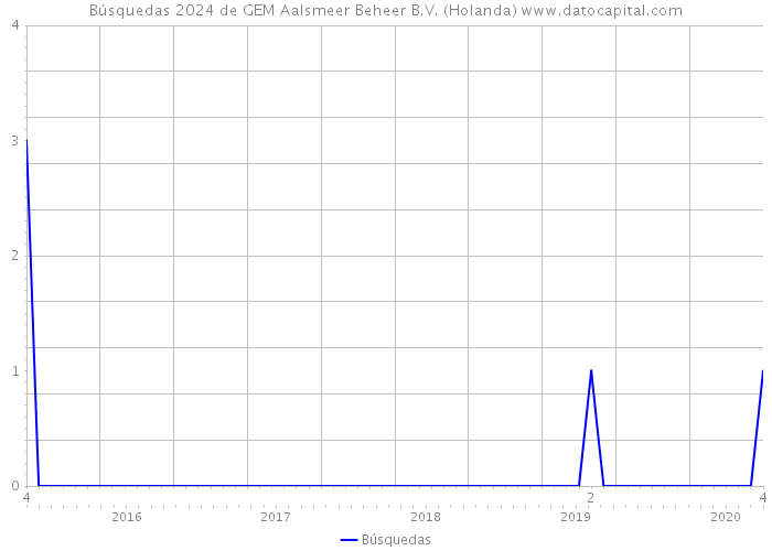 Búsquedas 2024 de GEM Aalsmeer Beheer B.V. (Holanda) 