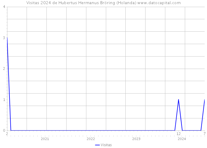 Visitas 2024 de Hubertus Hermanus Bröring (Holanda) 