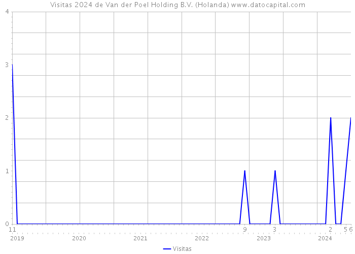 Visitas 2024 de Van der Poel Holding B.V. (Holanda) 