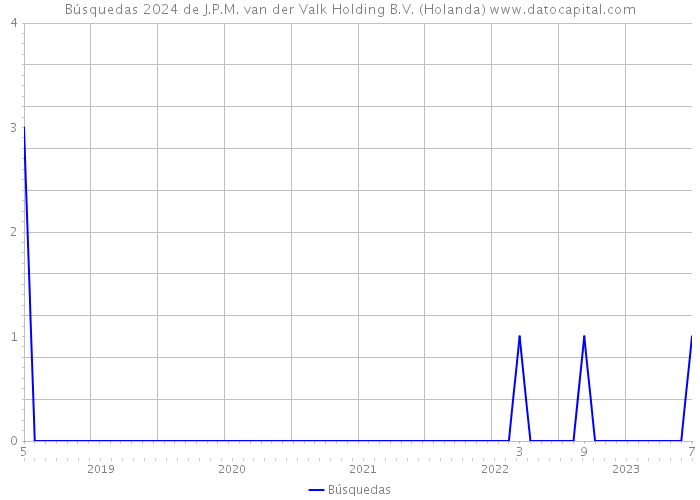 Búsquedas 2024 de J.P.M. van der Valk Holding B.V. (Holanda) 