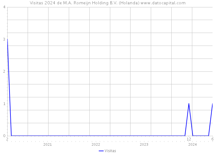 Visitas 2024 de M.A. Romeijn Holding B.V. (Holanda) 