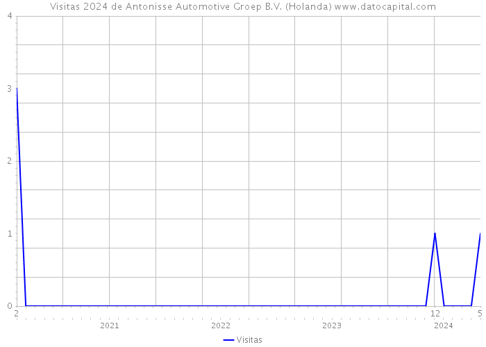 Visitas 2024 de Antonisse Automotive Groep B.V. (Holanda) 