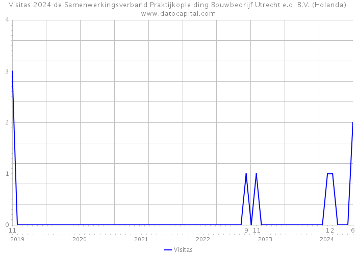 Visitas 2024 de Samenwerkingsverband Praktijkopleiding Bouwbedrijf Utrecht e.o. B.V. (Holanda) 