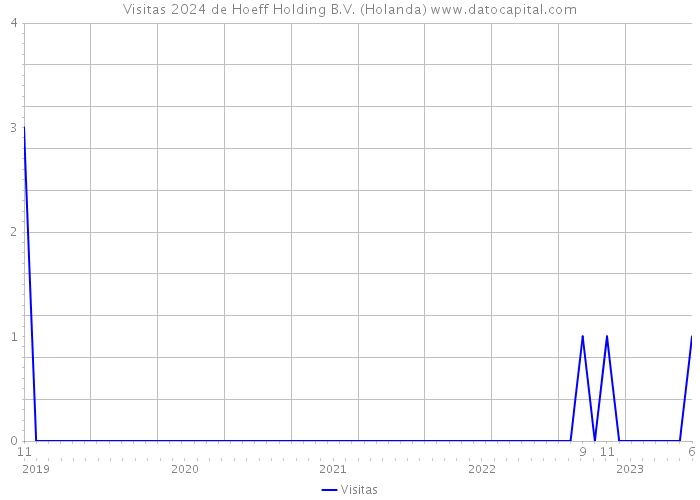 Visitas 2024 de Hoeff Holding B.V. (Holanda) 