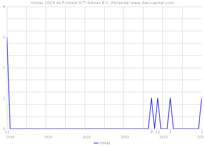 Visitas 2024 de Fontein ICT-Advies B.V. (Holanda) 