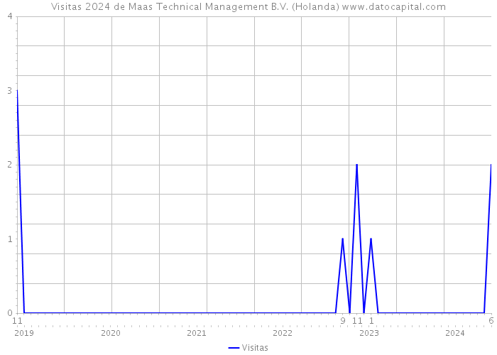 Visitas 2024 de Maas Technical Management B.V. (Holanda) 