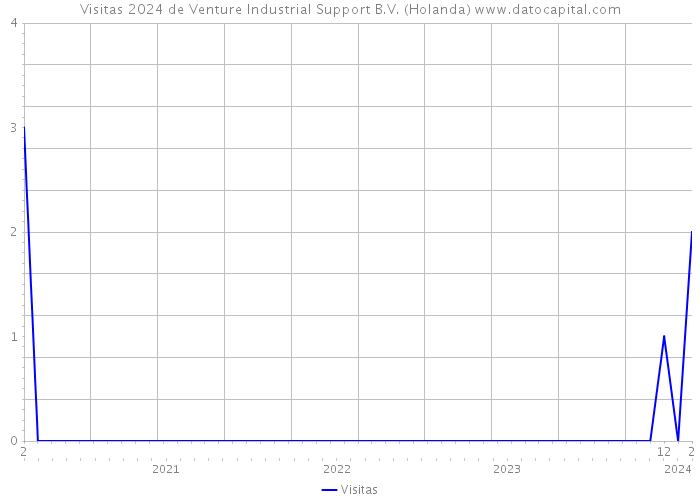 Visitas 2024 de Venture Industrial Support B.V. (Holanda) 