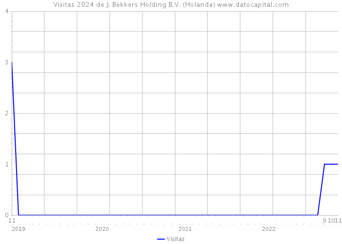Visitas 2024 de J. Bekkers Holding B.V. (Holanda) 