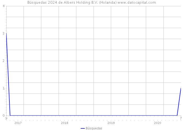 Búsquedas 2024 de Albers Holding B.V. (Holanda) 