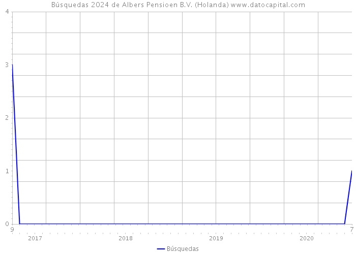 Búsquedas 2024 de Albers Pensioen B.V. (Holanda) 