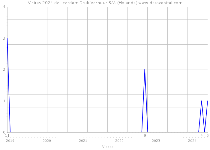 Visitas 2024 de Leerdam Druk Verhuur B.V. (Holanda) 