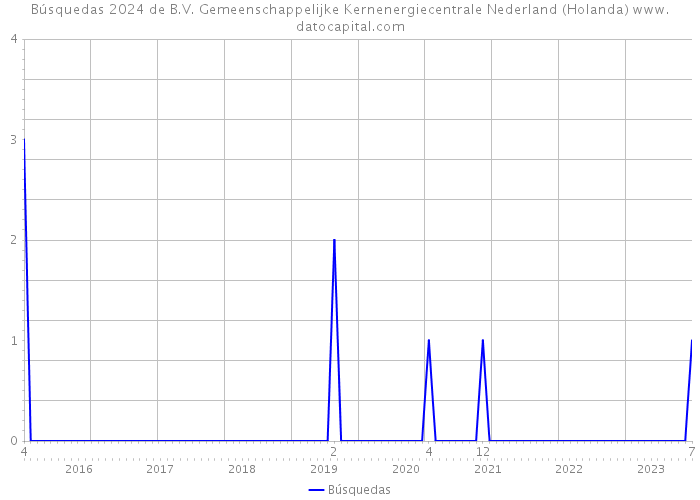 Búsquedas 2024 de B.V. Gemeenschappelijke Kernenergiecentrale Nederland (Holanda) 