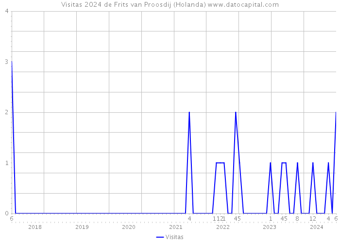 Visitas 2024 de Frits van Proosdij (Holanda) 