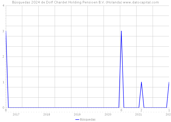 Búsquedas 2024 de Dolf Chardet Holding Pensioen B.V. (Holanda) 