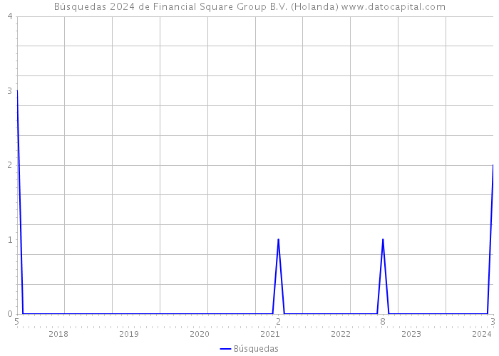 Búsquedas 2024 de Financial Square Group B.V. (Holanda) 