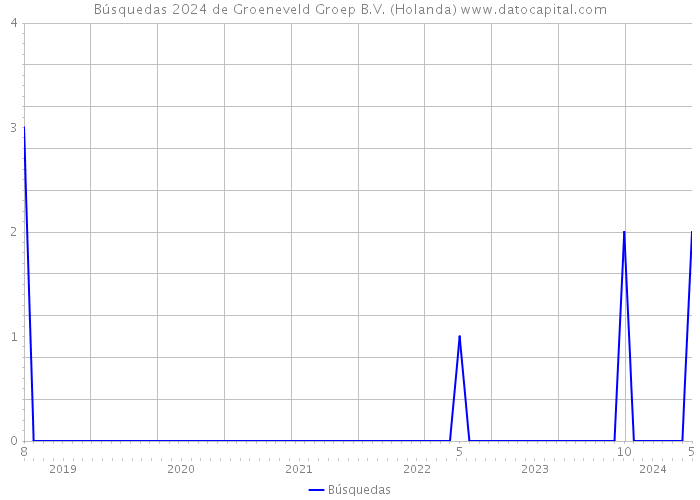 Búsquedas 2024 de Groeneveld Groep B.V. (Holanda) 