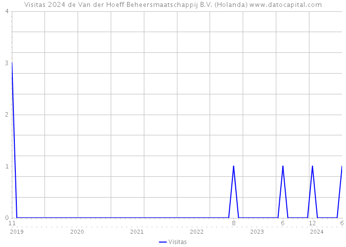 Visitas 2024 de Van der Hoeff Beheersmaatschappij B.V. (Holanda) 