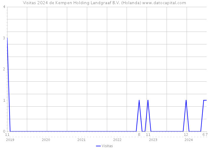 Visitas 2024 de Kempen Holding Landgraaf B.V. (Holanda) 