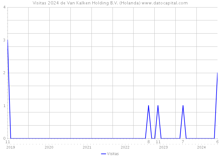 Visitas 2024 de Van Kalken Holding B.V. (Holanda) 