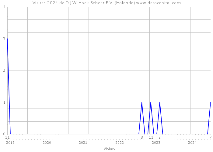 Visitas 2024 de D.J.W. Hoek Beheer B.V. (Holanda) 