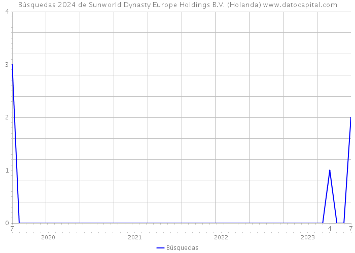 Búsquedas 2024 de Sunworld Dynasty Europe Holdings B.V. (Holanda) 