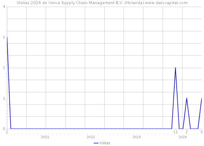 Visitas 2024 de Xence Supply Chain Management B.V. (Holanda) 